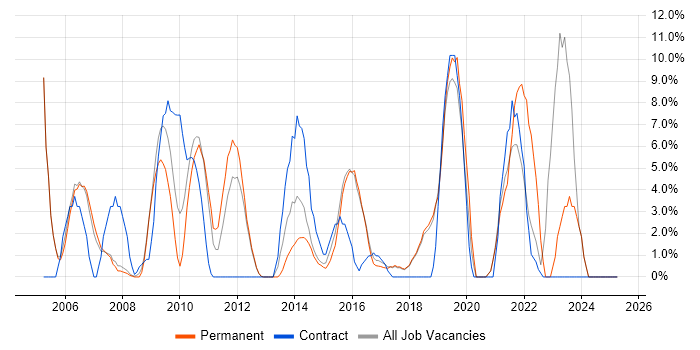 Job vacancy trend for Data Warehouse in Wigan