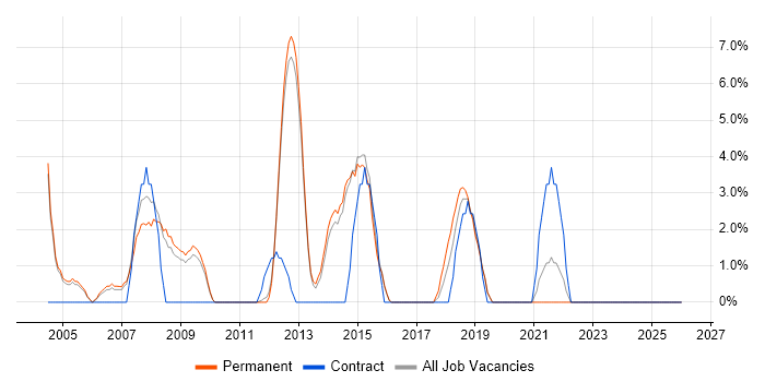DBA job vacancy trend in Wigan