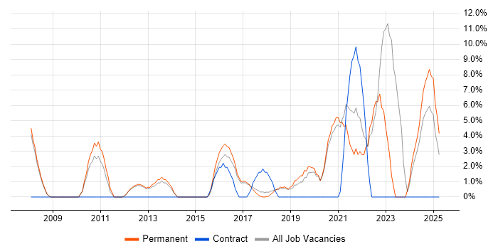 Job vacancy trend for Decision-Making in Wigan