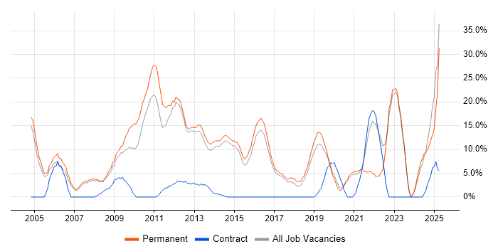 Job vacancy trend for Degree in Wigan
