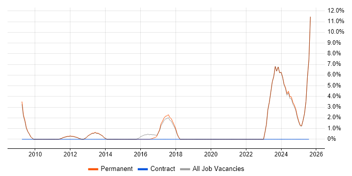 Job vacancy trend for Delivery Manager in Wigan