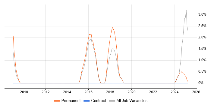 Job vacancy trend for Delphi in Wigan Job vacancy trend for Delphi in Wigan