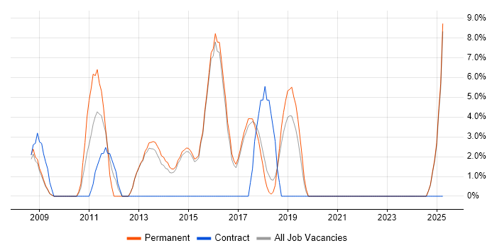 Job vacancy trend for Design Patterns in Wigan