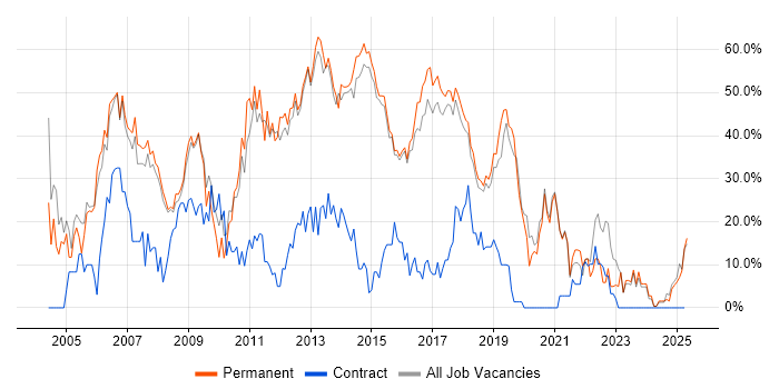 Job vacancy trend for Developer in Wigan Job vacancy trend for Developer in Wigan