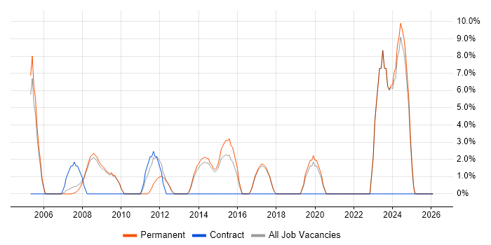 Development Manager job vacancy trend in Wigan