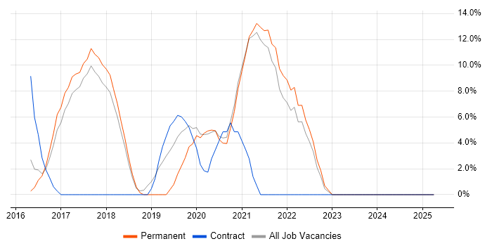 Job vacancy trend for DevOps in Wigan Job vacancy trend for DevOps in Wigan