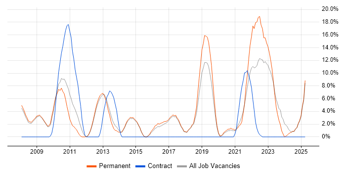 Job vacancy trend for DNS in Wigan