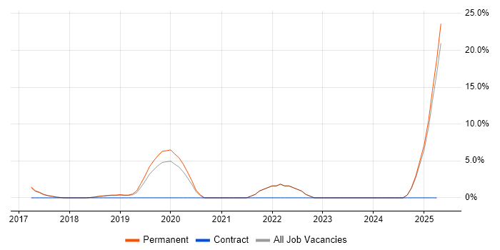 Job vacancy trend for Docker in Wigan Job vacancy trend for Docker in Wigan