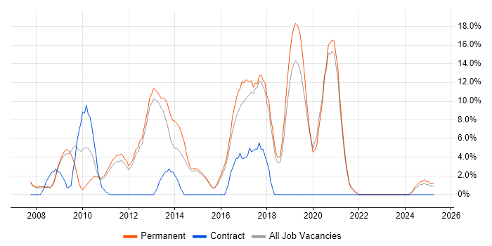 Job vacancy trend for .NET Framework in Wigan