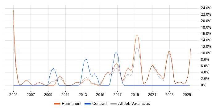 Job vacancy trend for Driving Licence in Wigan