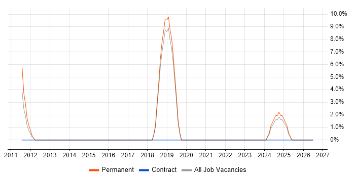 Electronics job vacancy trend in Wigan