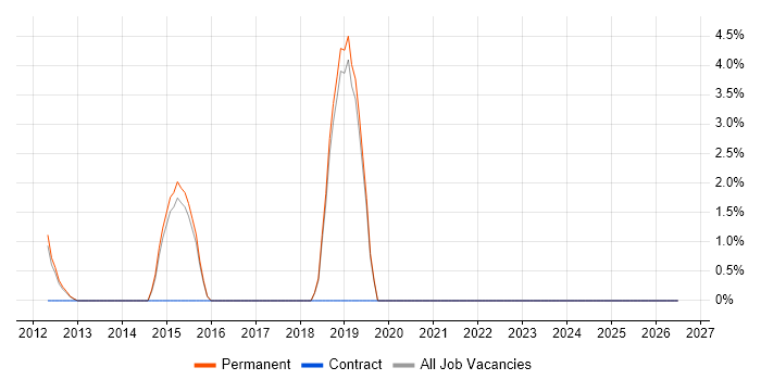 Embedded Systems job vacancy trend in Wigan