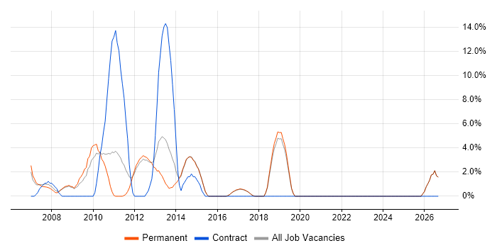 EMC job vacancy trend in Wigan
