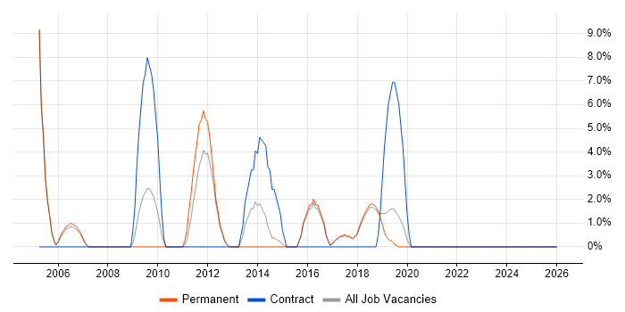 ETL job vacancy trend in Wigan