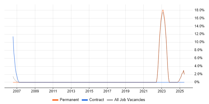 Job vacancy trend for Fibre Optics in Wigan