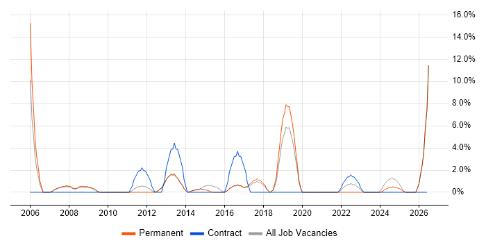 Field Engineer job vacancy trend in Wigan