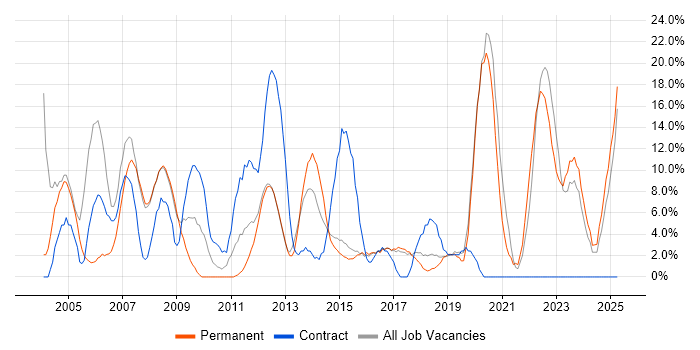 Job vacancy trend for Finance in Wigan Job vacancy trend for Finance in Wigan