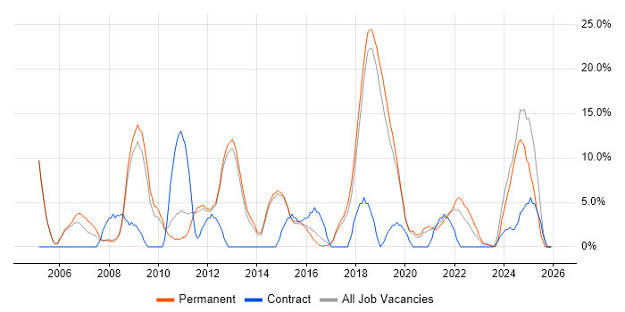 Firewall job vacancy trend in Wigan