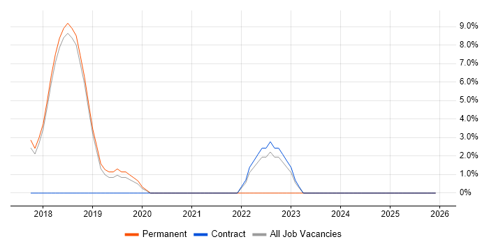 Fortinet job vacancy trend in Wigan