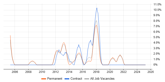 Job vacancy trend for Front End Development in Wigan Job vacancy trend for Front End Development in Wigan
