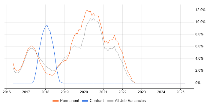 Job vacancy trend for Full-Stack Development in Wigan Job vacancy trend for Full-Stack Development in Wigan