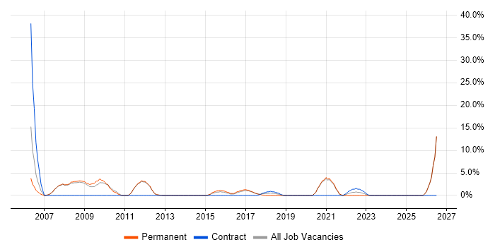 Games job vacancy trend in Wigan