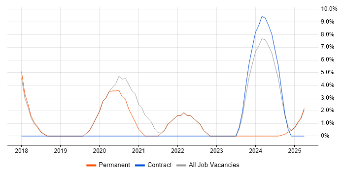 Job vacancy trend for GCP in Wigan Job vacancy trend for GCP in Wigan
