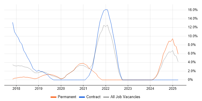 Job vacancy trend for GDPR in Wigan
