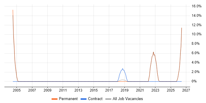 General Ledger job vacancy trend in Wigan