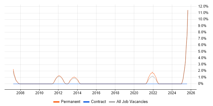 Job vacancy trend for German Language in Wigan