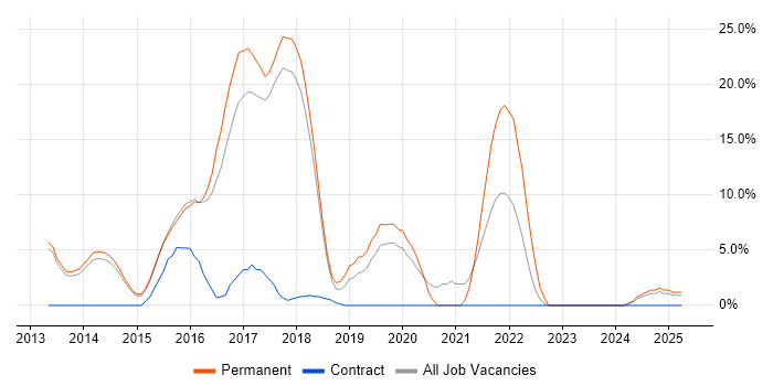 Job vacancy trend for Git in Wigan