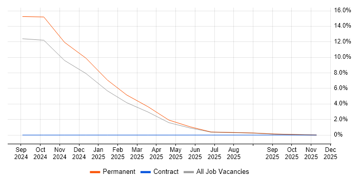 GMP job vacancy trend in Wigan