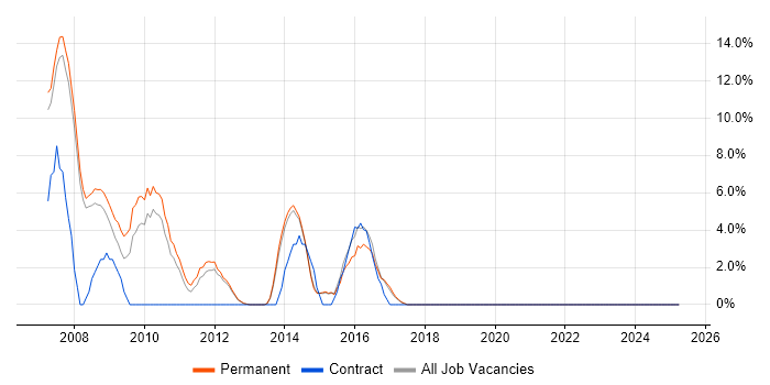 Job vacancy trend for Hibernate in Wigan