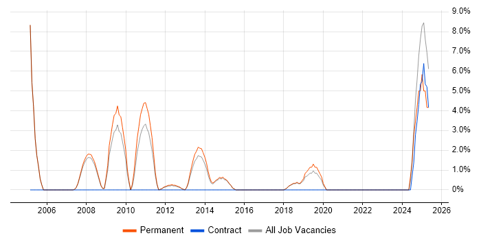 Job vacancy trend for High Availability in Wigan