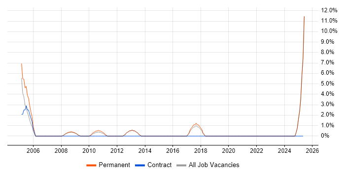 Job vacancy trend for HNC in Wigan