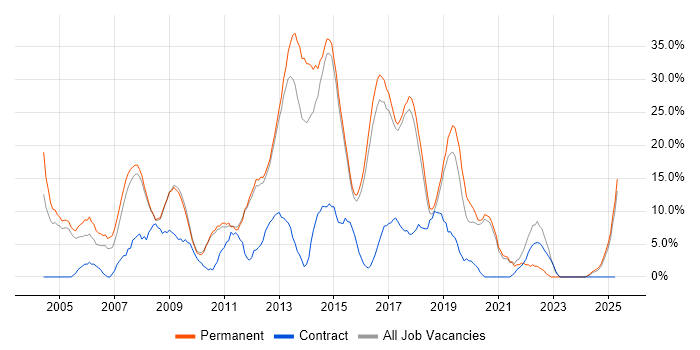Job vacancy trend for HTML in Wigan Job vacancy trend for HTML in Wigan
