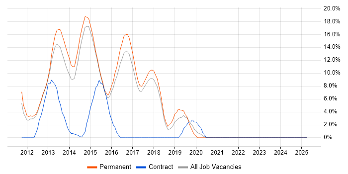 Job vacancy trend for HTML5 in Wigan