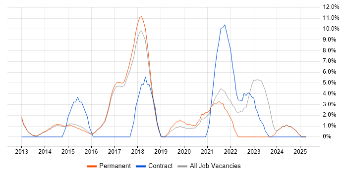 Job vacancy trend for Hyper-V in Wigan Job vacancy trend for Hyper-V in Wigan