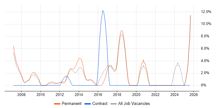 Job vacancy trend for Incident Management in Wigan