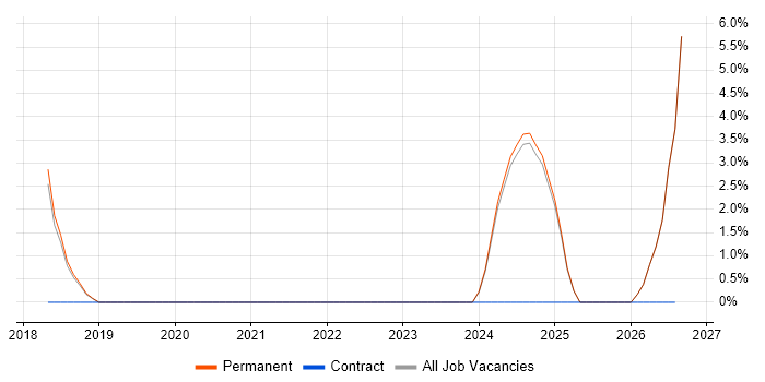 Incident Response job vacancy trend in Wigan
