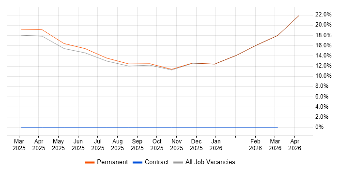 Inclusion and Diversity job vacancy trend in Wigan
