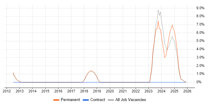 Internal Audit job vacancy trend in Wigan