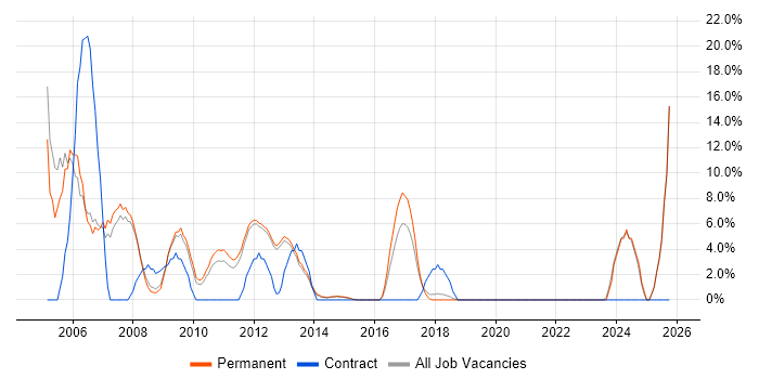 Internet job vacancy trend in Wigan