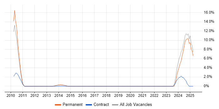 Job vacancy trend for IPsec in Wigan