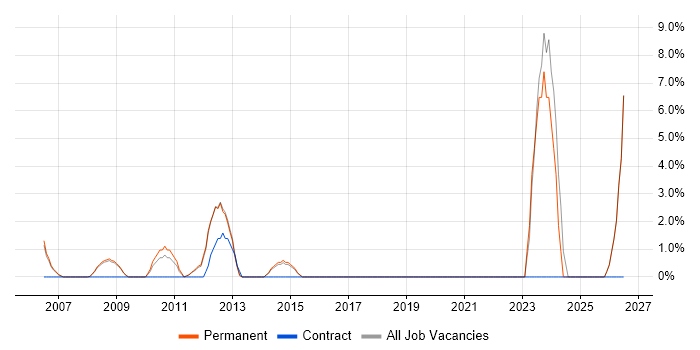 ISO 9001 job vacancy trend in Wigan