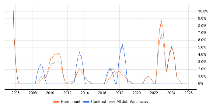 IT Engineer job vacancy trend in Wigan