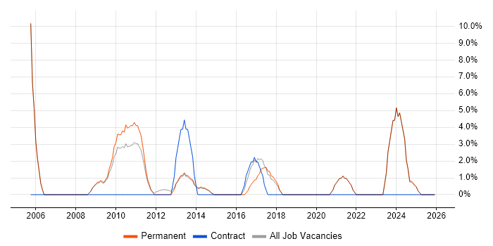 IT Support Engineer job vacancy trend in Wigan