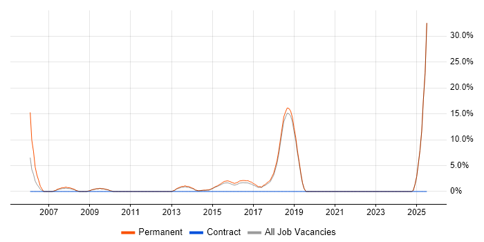 Job vacancy trend for IT Support Technician in Wigan Job vacancy trend for IT Support Technician in Wigan