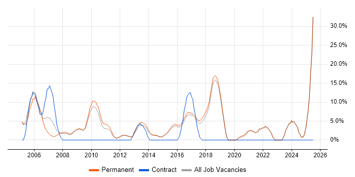 Job vacancy trend for IT Support in Wigan Job vacancy trend for IT Support in Wigan