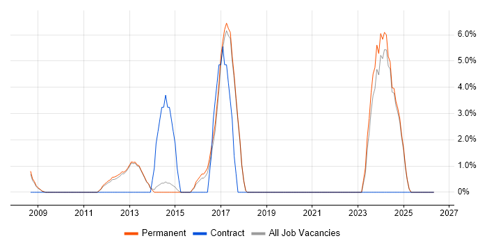 ITIL Certification job vacancy trend in Wigan